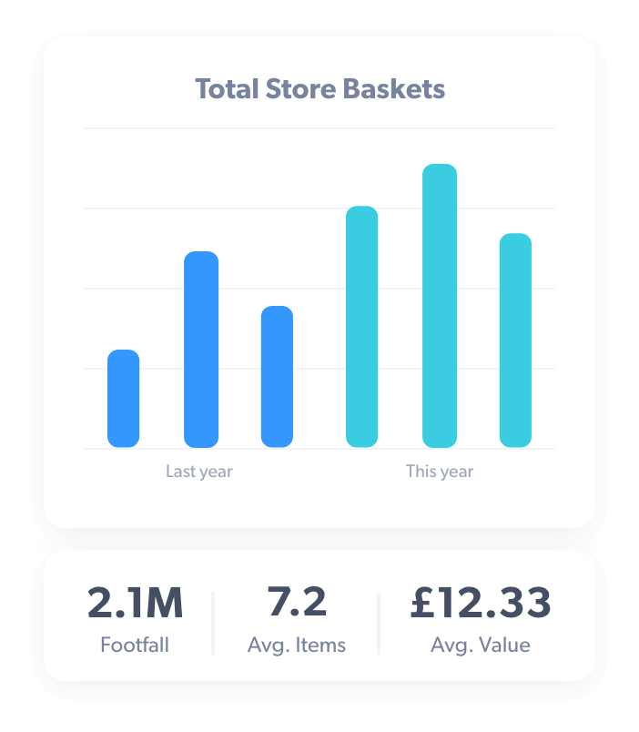 An infographic showing total store baskets, along with footfall, average items and average value (for illustration purposes.)