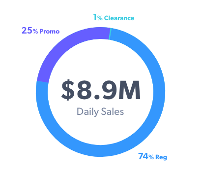 An infographic showing the total daily sales, and how that is made up ie: of promotions, clearance